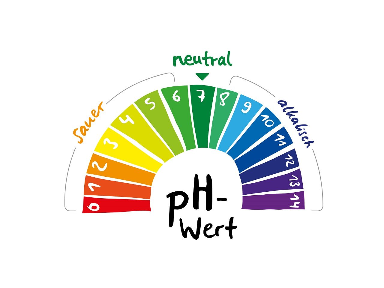 pH-Wert Skala