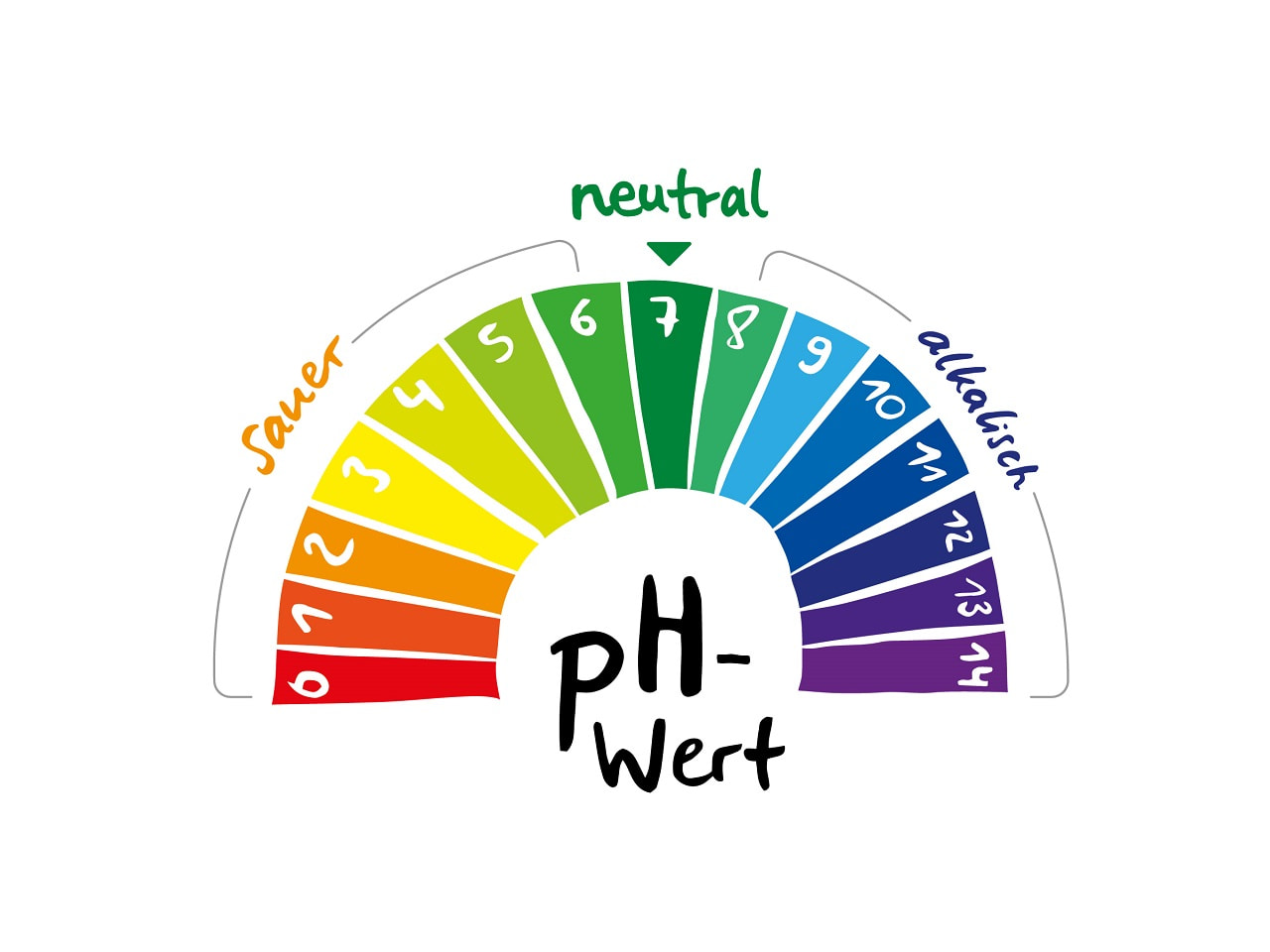 pH-Wert Skala